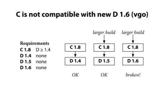 The new D 1.6 released. For some reason, C 1.8 and D 1.6 do not work correctly. Regardless of which package caused the problem, users won't be affected by this Because C 1.8 has not yet released.