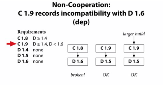 On the other hand, with the traditional approach like dep uses, which picks the latest available version, the problematic C 1.8 and D. 1.6 combo will be exposed to users. So, to deal with this emergency situation, the author of C had to release another C 1.9 with the upper bound verson of D.