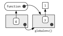 globalenv() is the enclosing, e is the binding