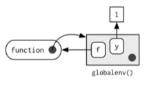 In this case, globalenv() is both the enclosing and the binding environment.