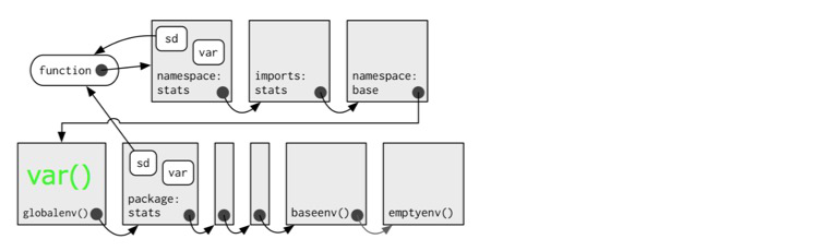 When we type var (green) into the console, it's found first in the global environment(which is one of binding environments). When sd() looks for var() it finds it first in its namespace environment so never looks in the globalenv().